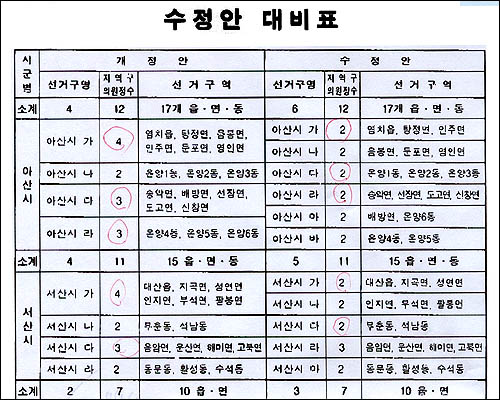 충남도의회 행정자치위원회가 20일 아산시와 서산시에 대한 선거구를 손질했다. 표 왼쪽은 선거구획위원회 원안, 오른쪽은 행자위 수정안이다. 